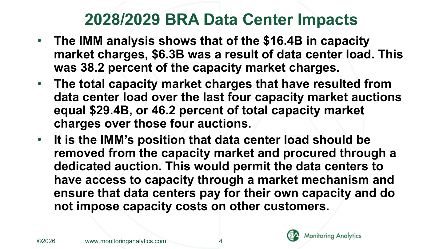 Slide titled 2028/2029 BRA Data Center Impacts from Monitoring Analytics: of $16.4B in capacity market charges, $6.3B (38.2 percent) resulted from data center load.