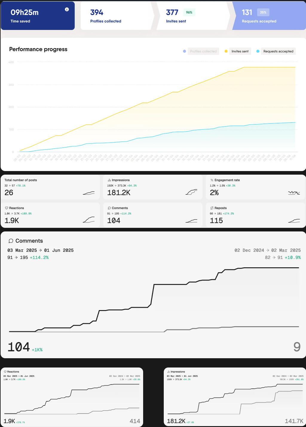 Mitiga Solutions LinkedIn analytics