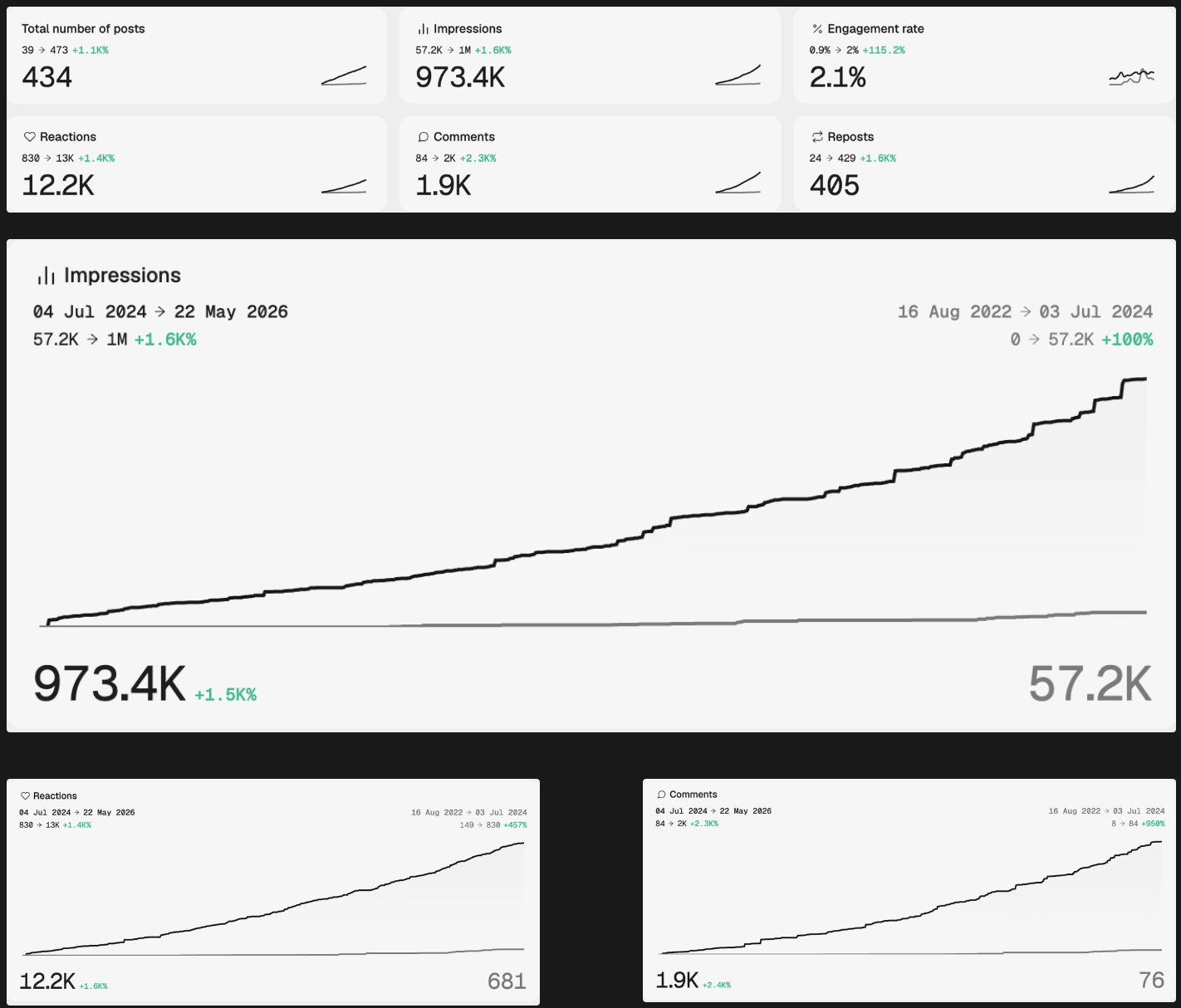 Brian Sheng LinkedIn analytics