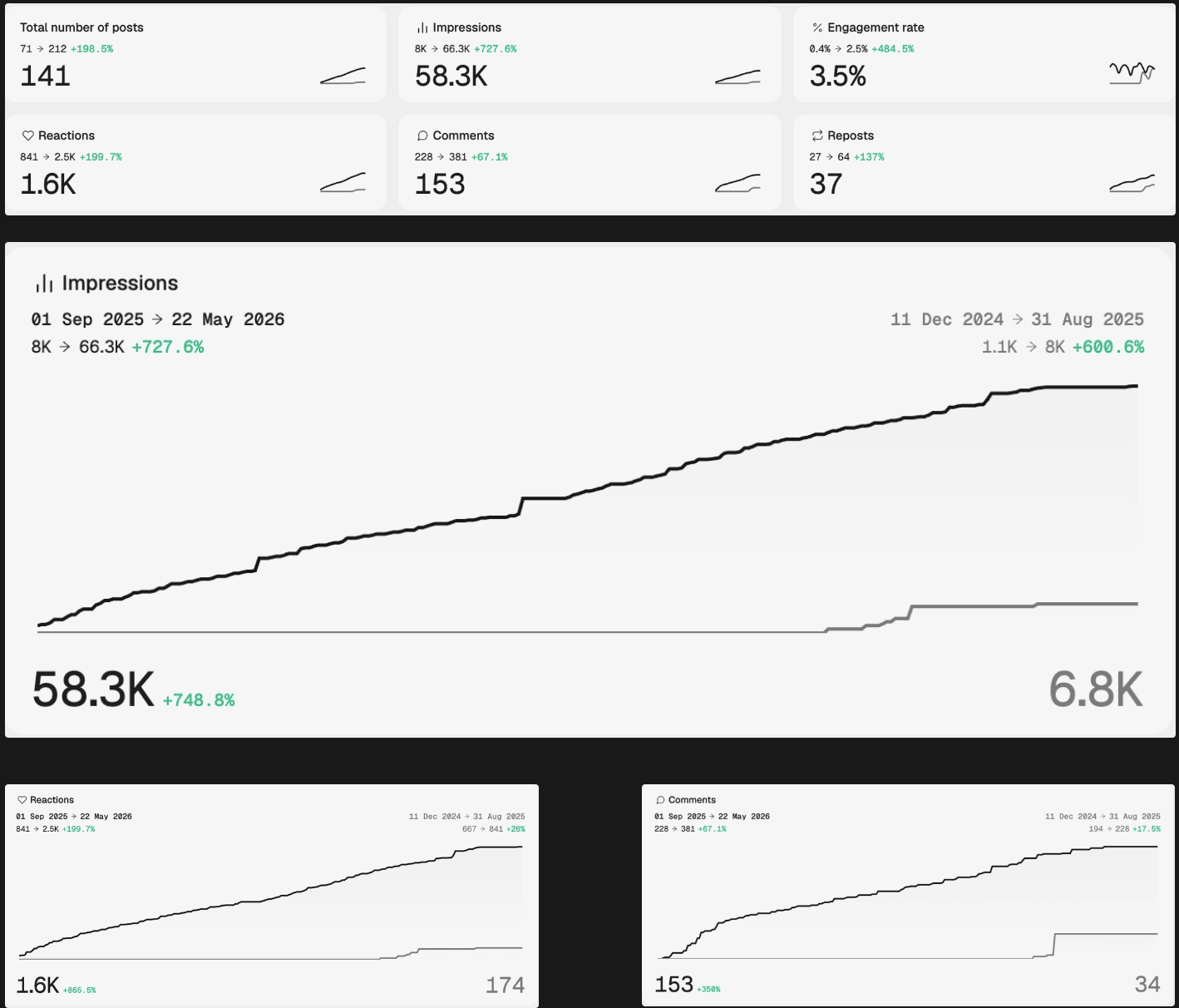 LinkedIn analytics screenshot
