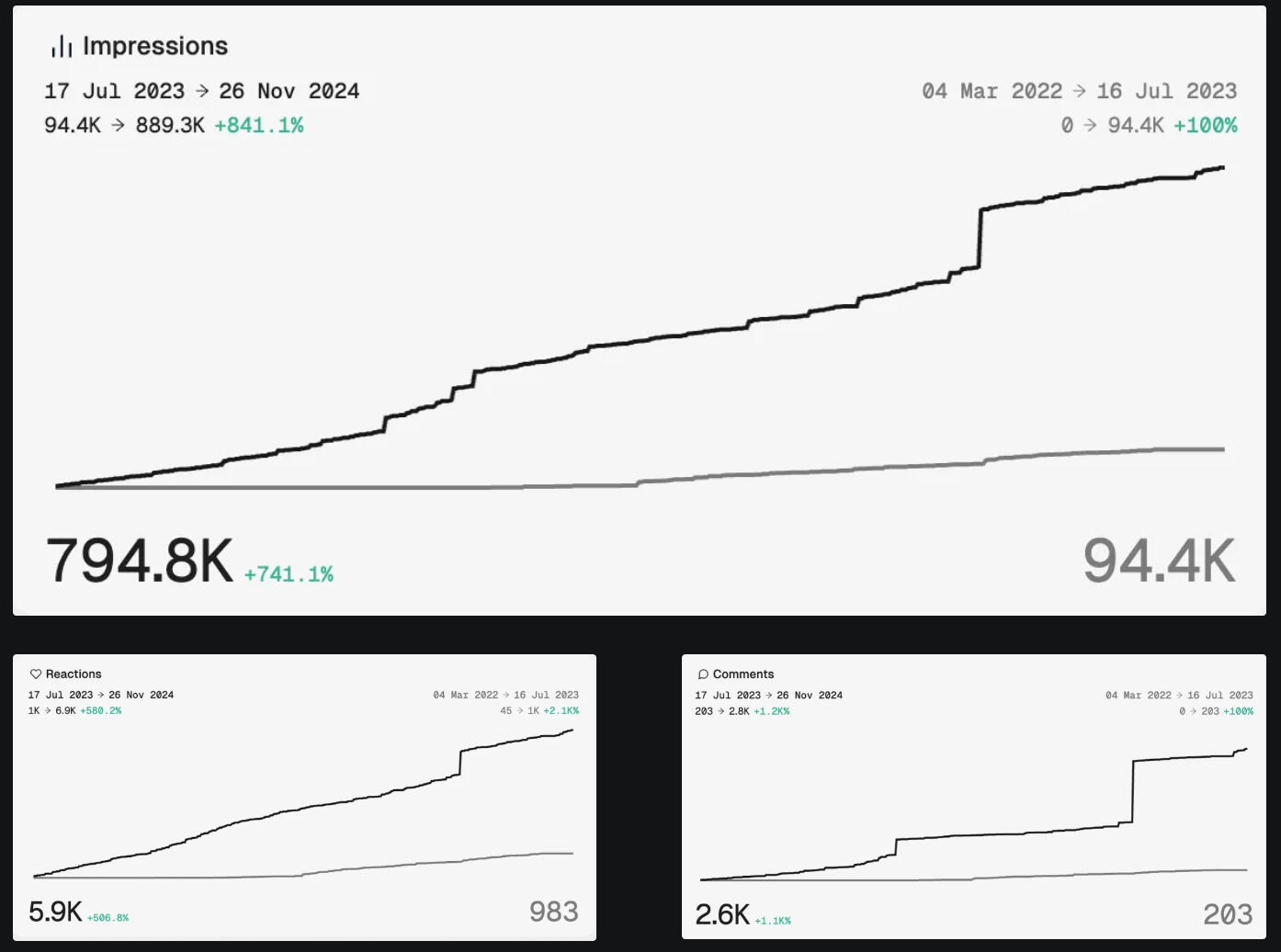 LinkedIn analytics screenshot