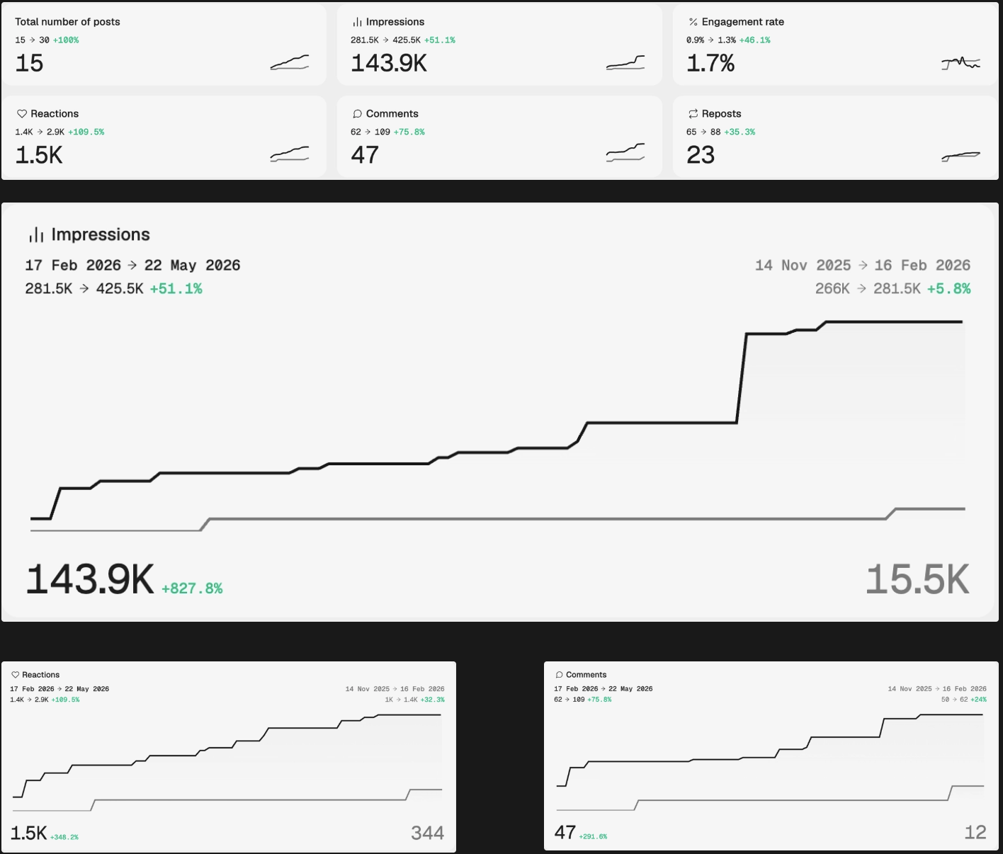 LinkedIn analytics screenshot