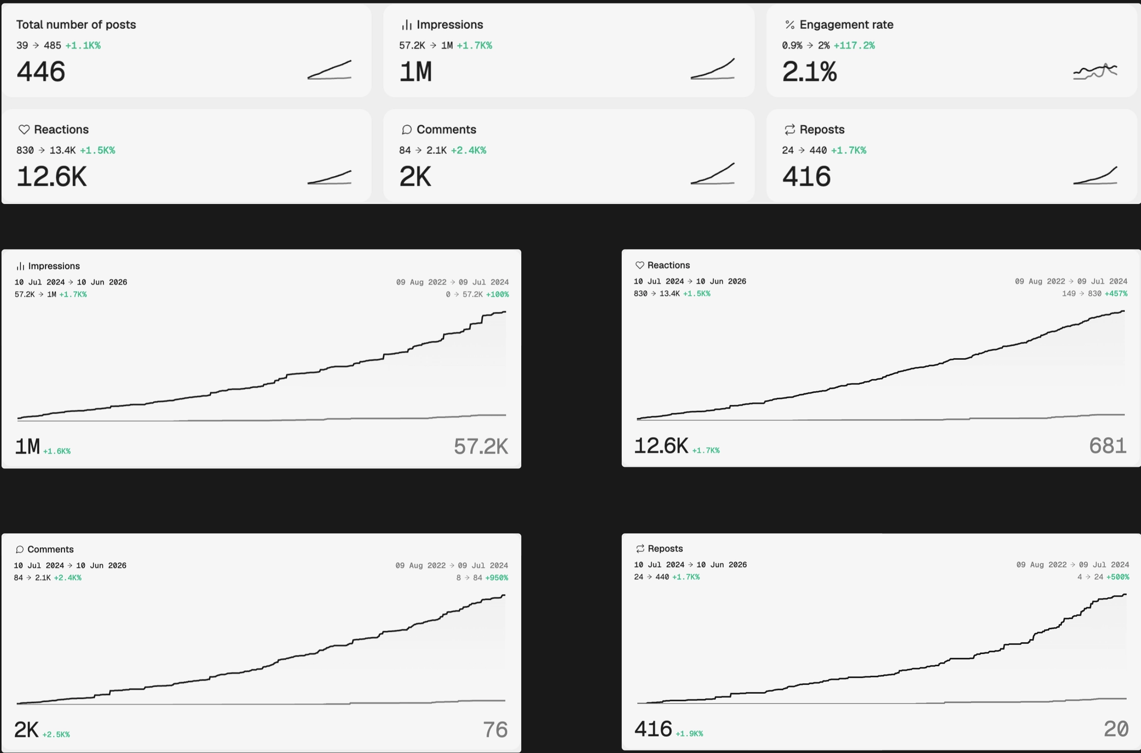 Two years of LinkedIn analytics: 446 posts, over 1M impressions, 12.6K reactions, 2K comments, 416 reposts