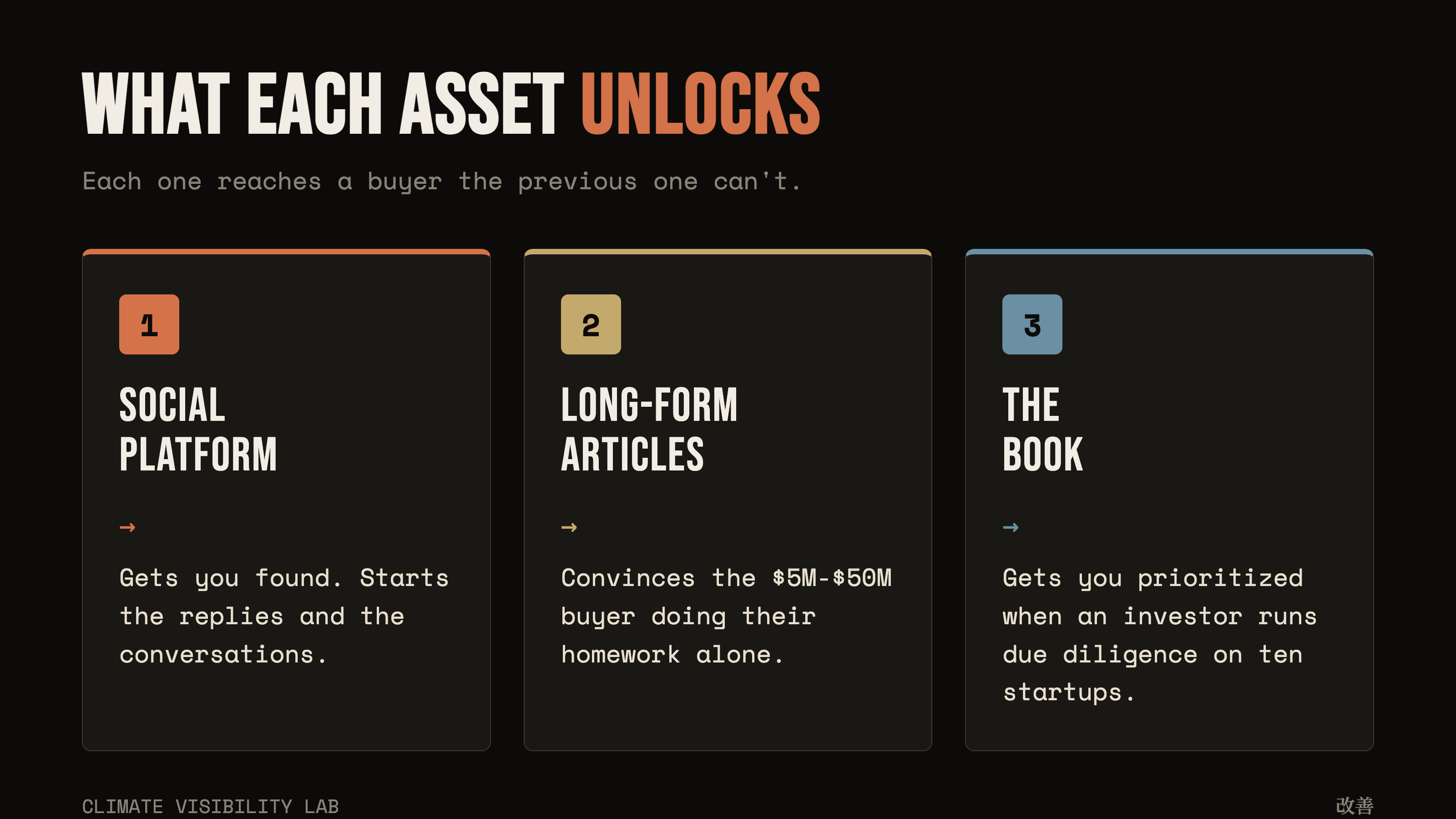 What each content asset unlocks: short-form builds reach, articles build depth and search visibility, the book builds authority