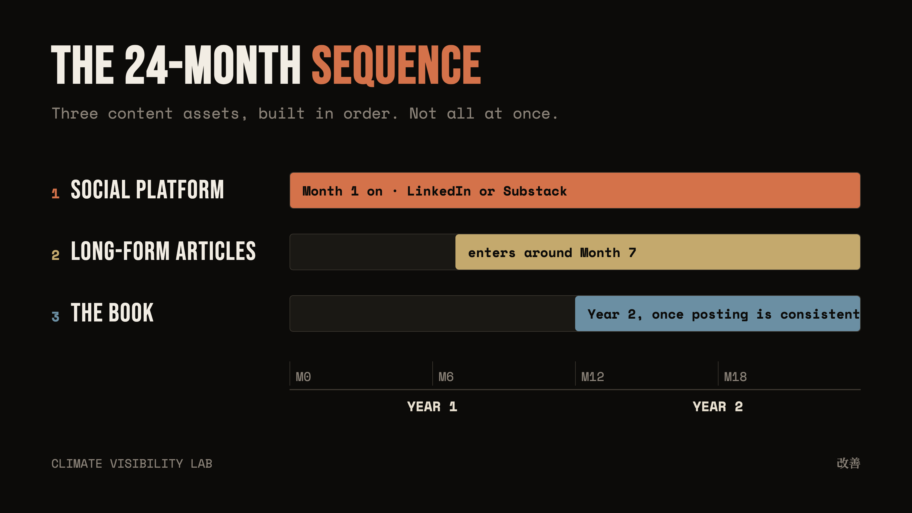 The 24-month sequence: Year 1 short-form and articles from Month 7, Year 2 the book