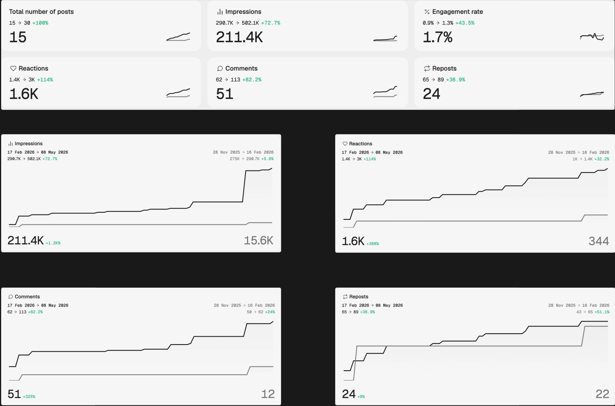 Lars-Manuel Schneider LinkedIn analytics