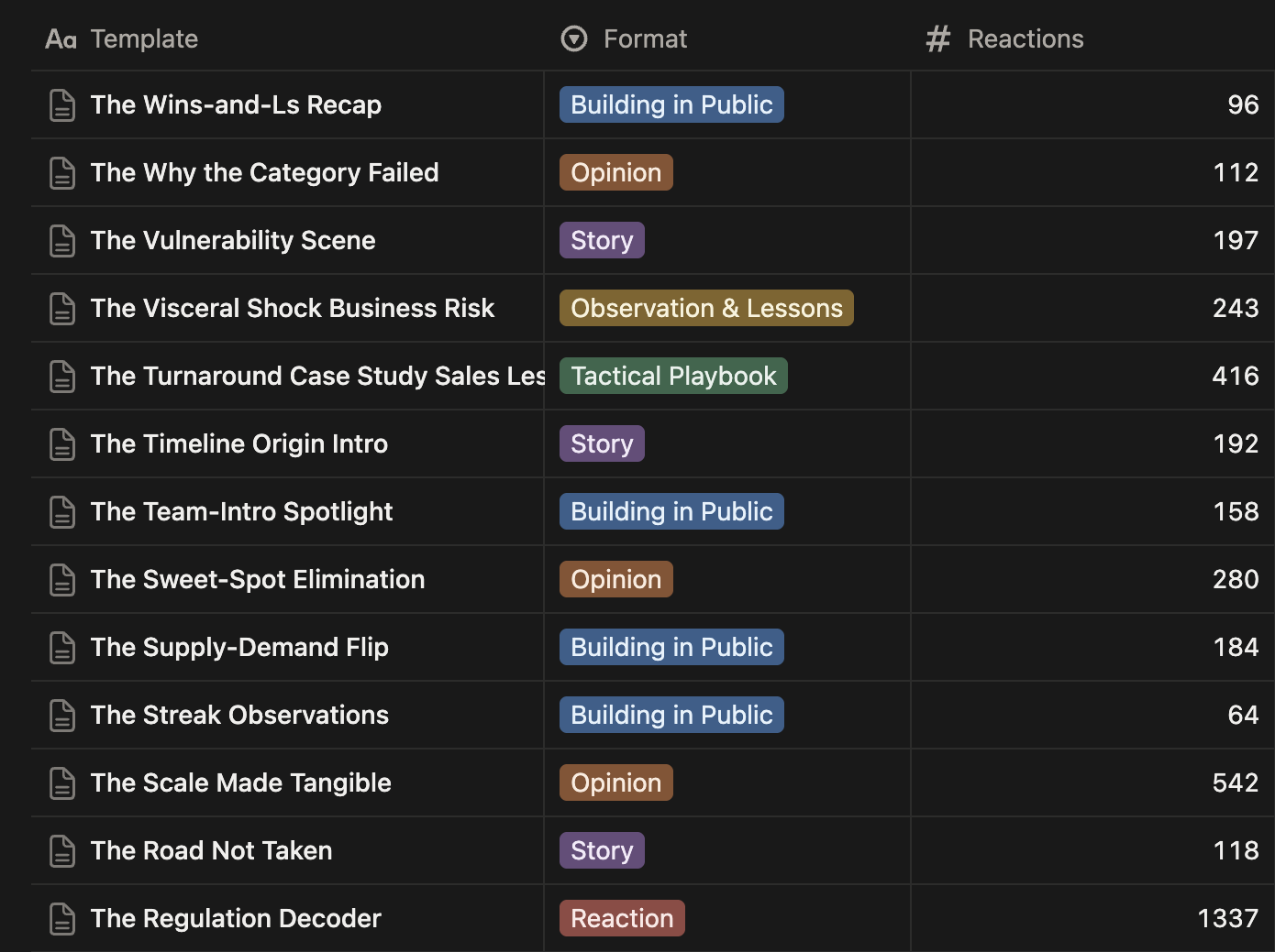The Climate Tech Post Vault in Notion: a table listing each post template with its format and the reactions its original post got.
