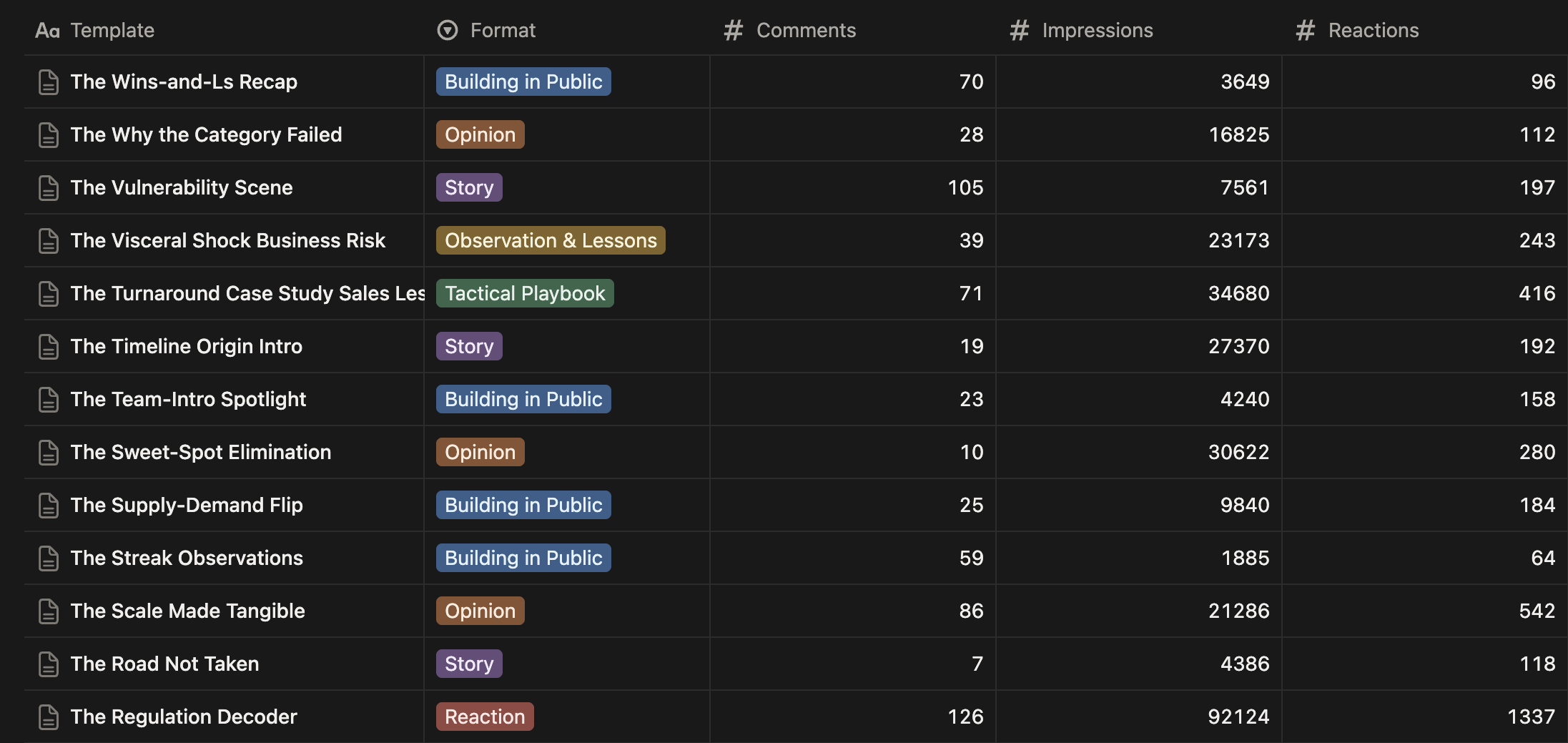 The Climate Tech Post Vault in Notion: a table listing each post template with its format, comments, impressions and reactions.