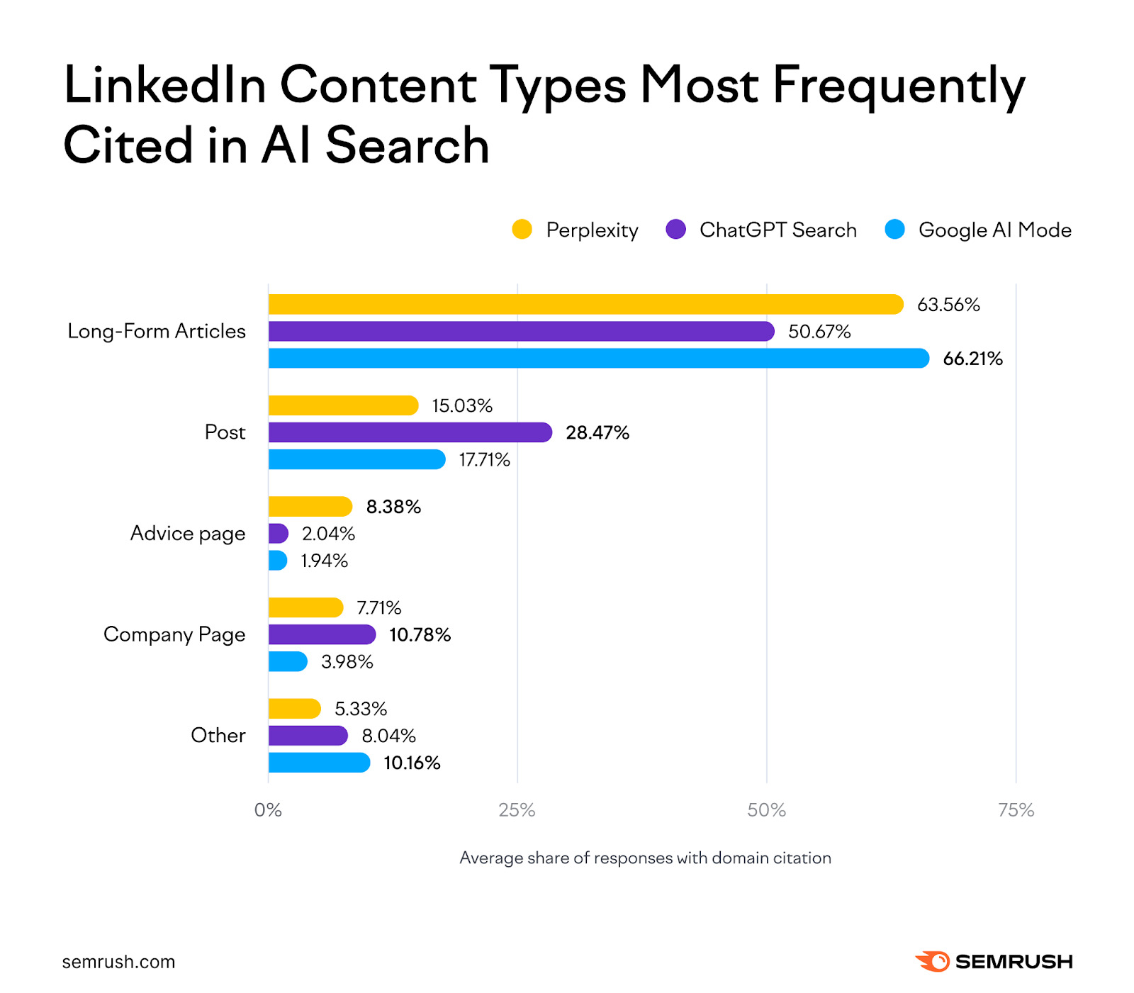 SEMrush chart: LinkedIn content types most frequently cited in AI search — long-form articles lead with 63.56% on Perplexity, 50.67% on ChatGPT Search, 66.21% on Google AI Mode