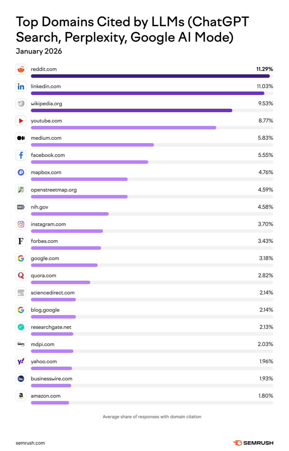 SEMrush chart: top domains cited by LLMs (ChatGPT Search, Perplexity, Google AI Mode), January 2026 — reddit.com first at 11.29%, linkedin.com second at 11.03%