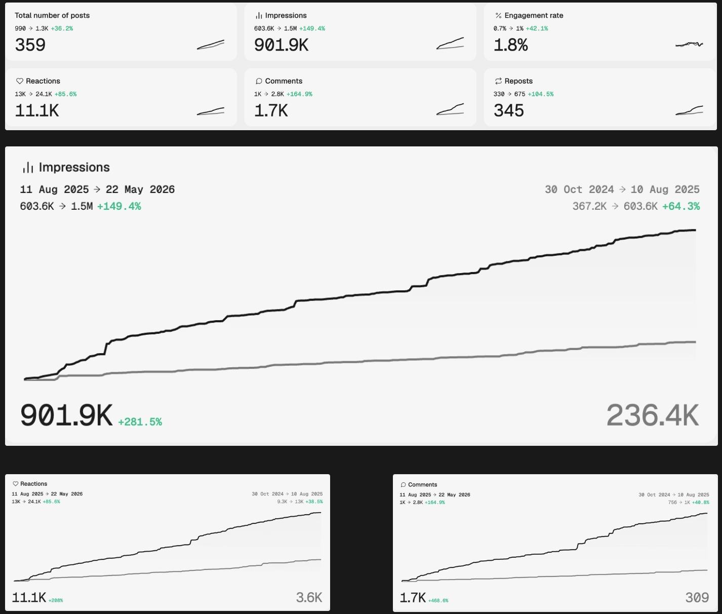 Sunvoy LinkedIn analytics