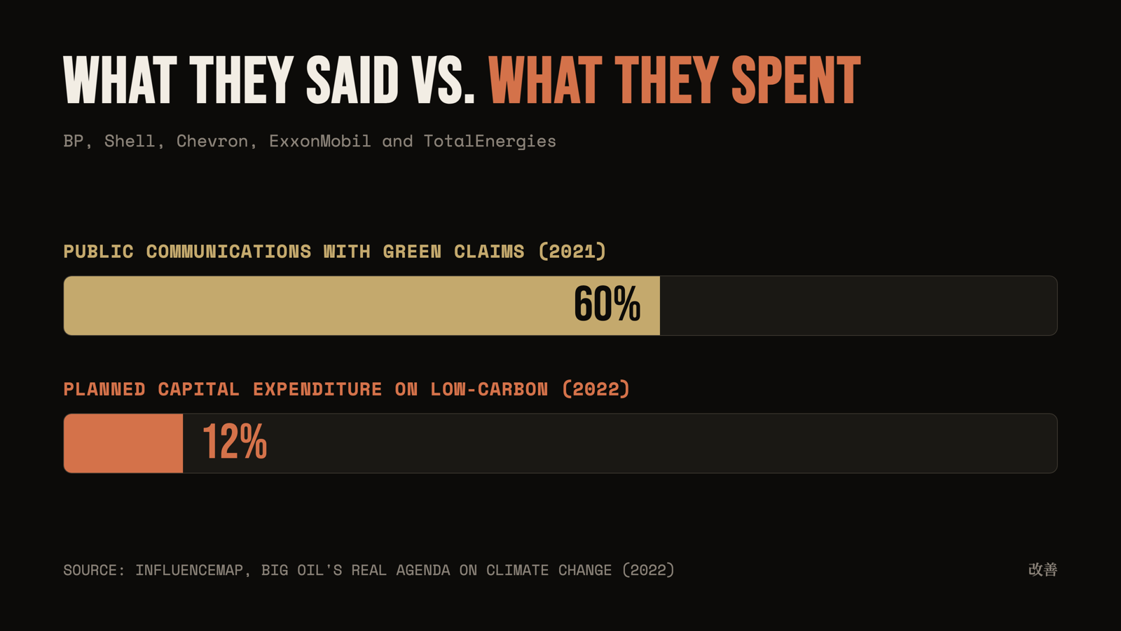 Bar chart, what they said vs. what they spent: BP, Shell, Chevron, ExxonMobil and TotalEnergies carried green claims in 60% of public communications (2021) and put 12% of planned capital expenditure into low-carbon (2022).
